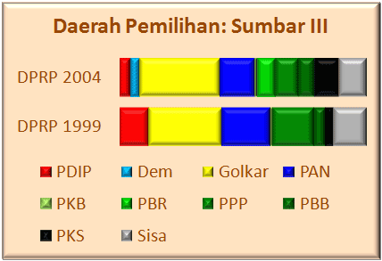 Sumbar III